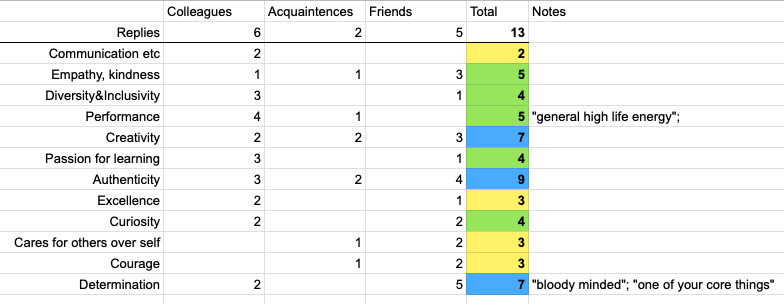 Matrix showing the values against the number of people who named them. Creativity, authenticity and determination have the highest numbers. The next highest group of values include empathy, diversity, performance, passion for learning and curiosity. The lowest on the board are communication, excellence, selflessness and courage.